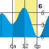 Fields Landing tide chart for Monday, February 6, 2023