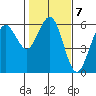 Fields Landing tide chart for Tuesday, February 7, 2023