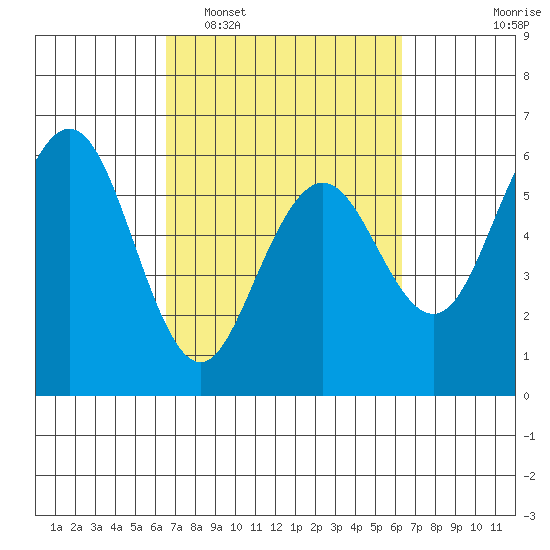 Fields Landing tide chart for Saturday, March 11, 2023