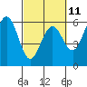 Fields Landing tide chart for Saturday, March 11, 2023