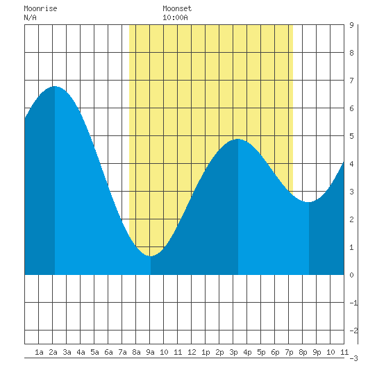 Fields Landing tide chart for Sunday, March 12, 2023