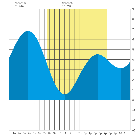 Fields Landing tide chart for Monday, March 13, 2023