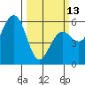 Fields Landing tide chart for Monday, March 13, 2023
