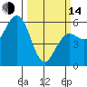 Fields Landing tide chart for Tuesday, March 14, 2023