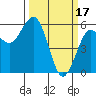 Fields Landing tide chart for Friday, March 17, 2023