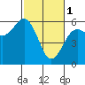 Fields Landing tide chart for Wednesday, March 1, 2023