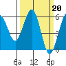Fields Landing tide chart for Monday, March 20, 2023