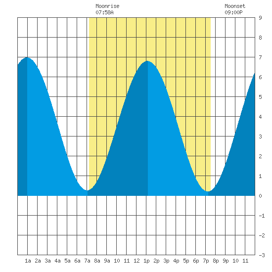 Fields Landing tide chart for Wednesday, March 22, 2023