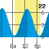 Fields Landing tide chart for Wednesday, March 22, 2023