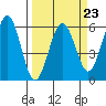 Fields Landing tide chart for Thursday, March 23, 2023