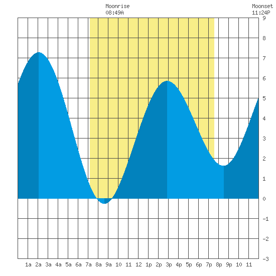 Fields Landing tide chart for Friday, March 24, 2023