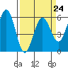Fields Landing tide chart for Friday, March 24, 2023