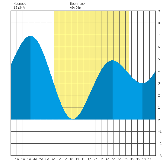 Fields Landing tide chart for Sunday, March 26, 2023