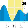 Fields Landing tide chart for Sunday, March 26, 2023