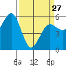 Fields Landing tide chart for Monday, March 27, 2023
