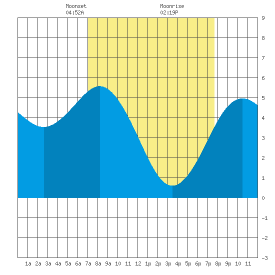 Fields Landing tide chart for Friday, March 31, 2023