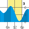 Fields Landing tide chart for Friday, March 3, 2023