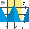 Fields Landing tide chart for Tuesday, March 7, 2023