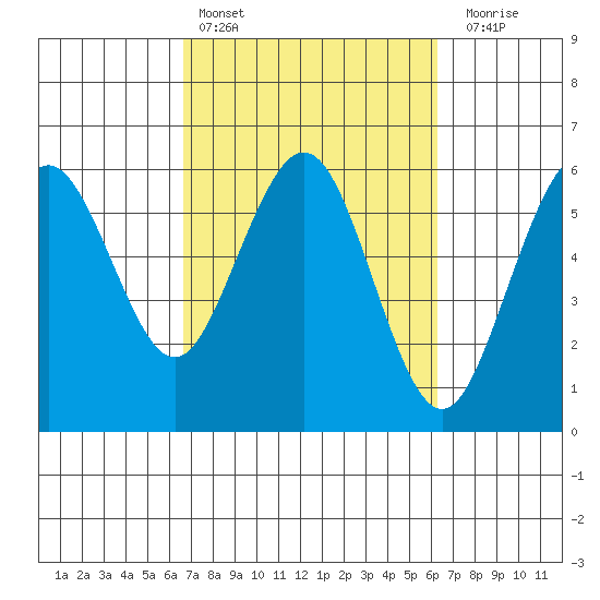 Fields Landing tide chart for Wednesday, March 8, 2023