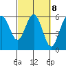 Fields Landing tide chart for Wednesday, March 8, 2023