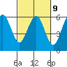Fields Landing tide chart for Thursday, March 9, 2023