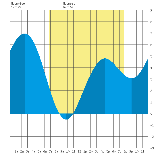 Fields Landing tide chart for Monday, April 10, 2023