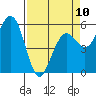 Fields Landing tide chart for Monday, April 10, 2023