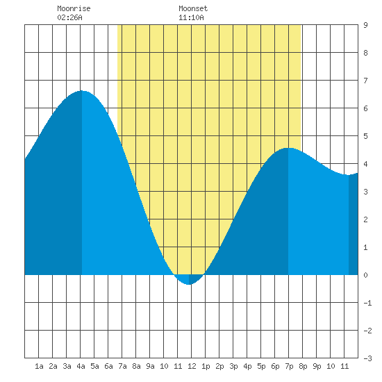Fields Landing tide chart for Wednesday, April 12, 2023