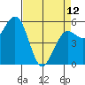 Fields Landing tide chart for Wednesday, April 12, 2023