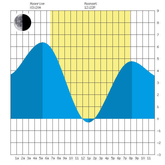 Fields Landing tide chart for Thursday, April 13, 2023