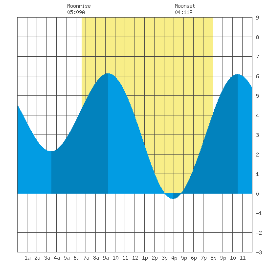 Fields Landing tide chart for Sunday, April 16, 2023