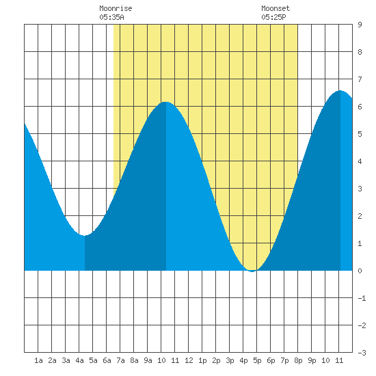 Fields Landing tide chart for Monday, April 17, 2023