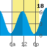 Fields Landing tide chart for Tuesday, April 18, 2023
