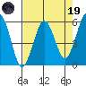 Fields Landing tide chart for Wednesday, April 19, 2023