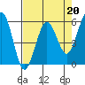 Fields Landing tide chart for Thursday, April 20, 2023