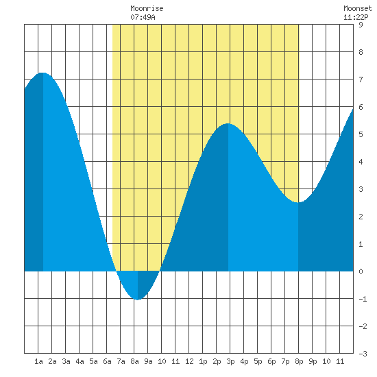 Fields Landing tide chart for Saturday, April 22, 2023