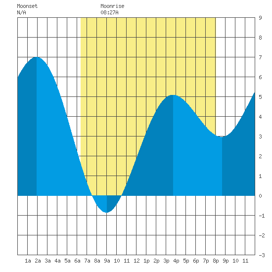Fields Landing tide chart for Sunday, April 23, 2023