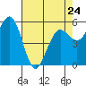 Fields Landing tide chart for Monday, April 24, 2023