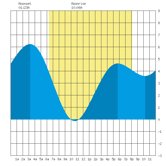 Fields Landing tide chart for Tuesday, April 25, 2023