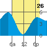 Fields Landing tide chart for Wednesday, April 26, 2023