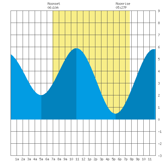 Fields Landing tide chart for Monday, April 3, 2023