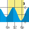 Fields Landing tide chart for Monday, April 3, 2023