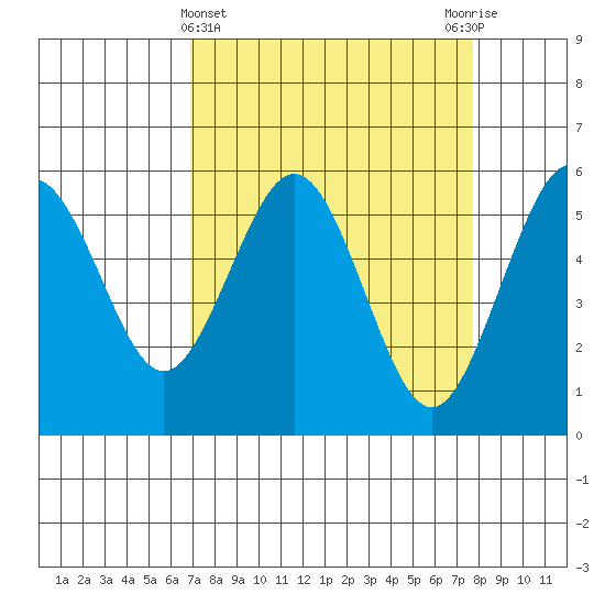 Fields Landing tide chart for Tuesday, April 4, 2023