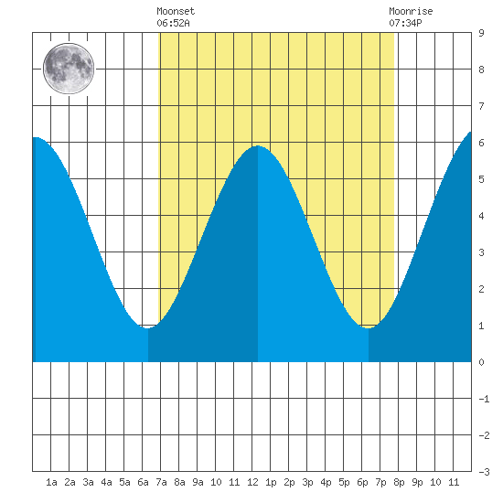 Fields Landing tide chart for Wednesday, April 5, 2023