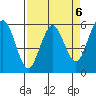 Fields Landing tide chart for Thursday, April 6, 2023