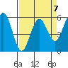 Fields Landing tide chart for Friday, April 7, 2023
