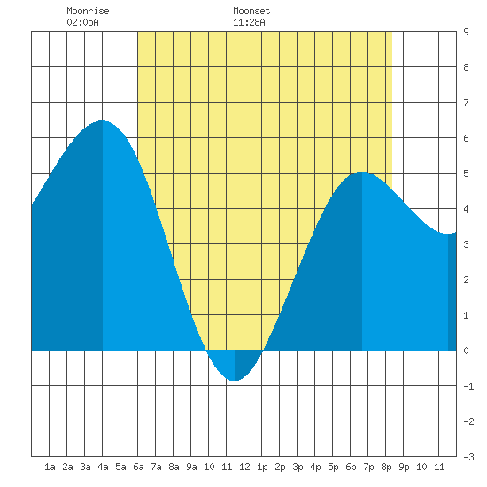 Fields Landing tide chart for Thursday, May 11, 2023