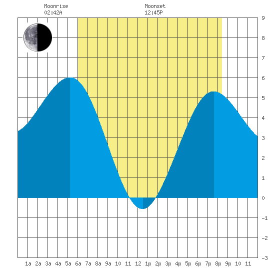 Fields Landing tide chart for Friday, May 12, 2023