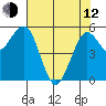 Fields Landing tide chart for Friday, May 12, 2023
