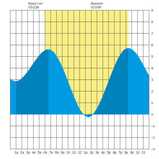 Fields Landing tide chart for Saturday, May 13, 2023